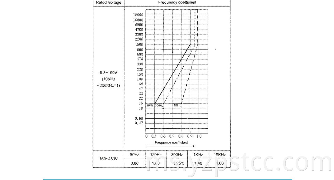 Low impedance electrolytic capacitor